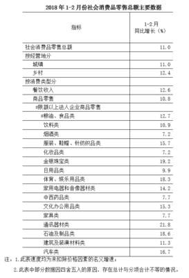 2018年1-2月重慶社會消費品零售總額增長11.0%，日用品批發市場表現亮眼